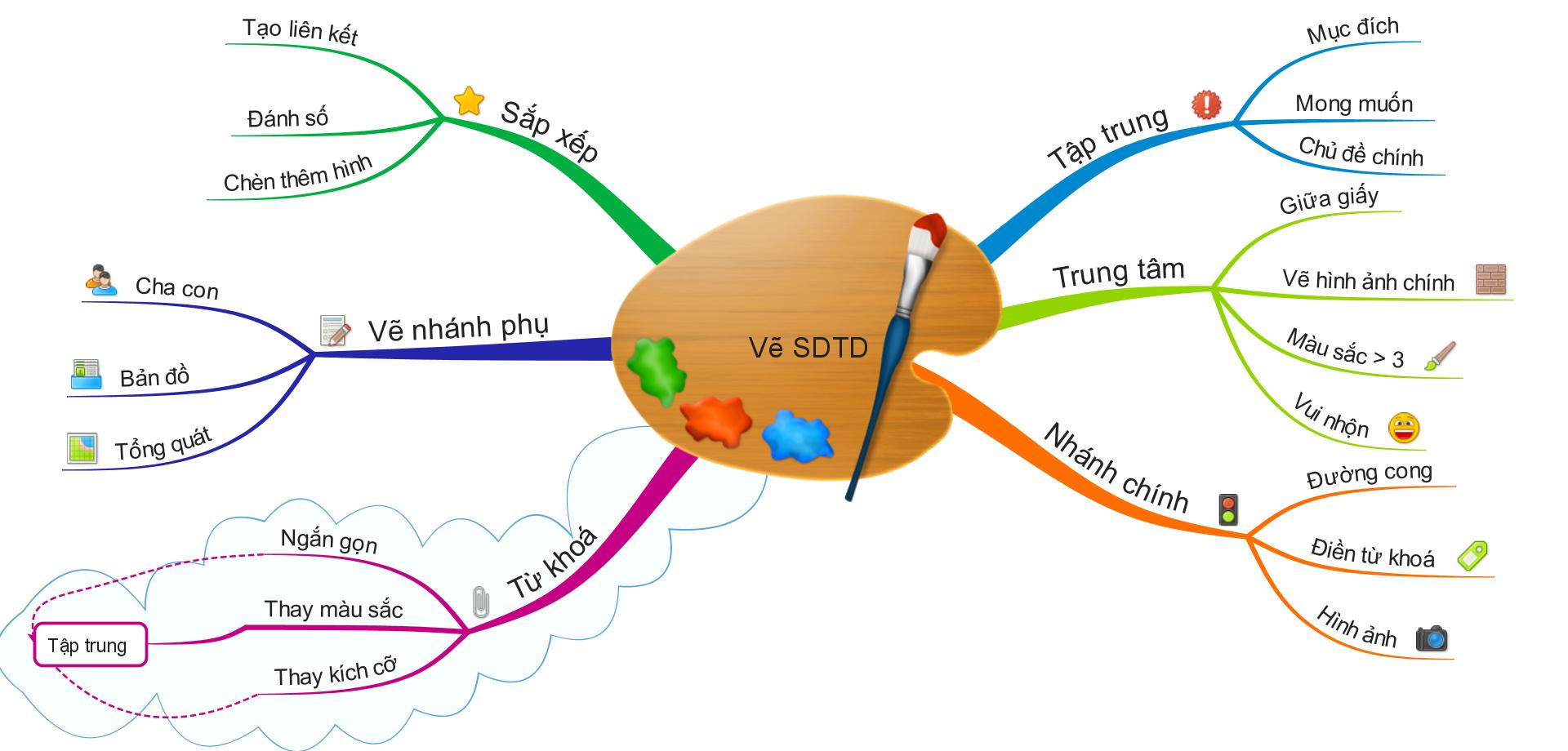 Kết quả hình ảnh cho sơ đồ tư duy