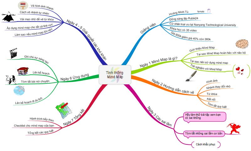 khoa hoc ve so do tu duy tinh thong mind map trong 7 ngay